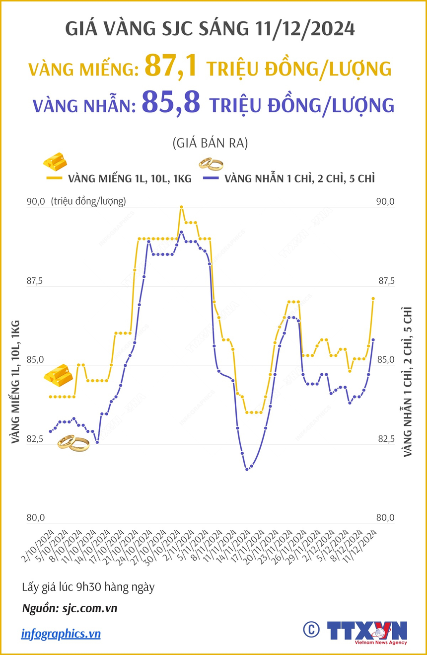 Giá vàng hôm nay 11/12 bật tăng mạnh - Ảnh 2.