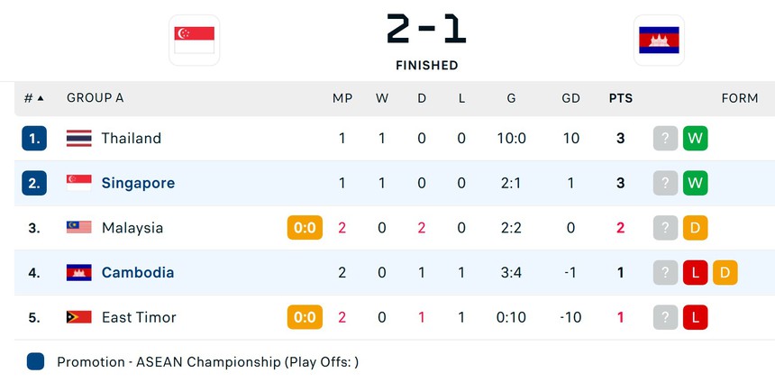 Thủ môn mắc 2 sai lầm, dàn sao nhập tịch tịt ngòi, ĐT Campuchia thất bại và đối mặt nguy cơ bị loại - Ảnh 2. Thủ môn mắc 2 sai lầm, dàn sao nhập tịch tịt ngòi, ĐT Campuchia thất bại và đối mặt nguy cơ bị loại - Ảnh 2.