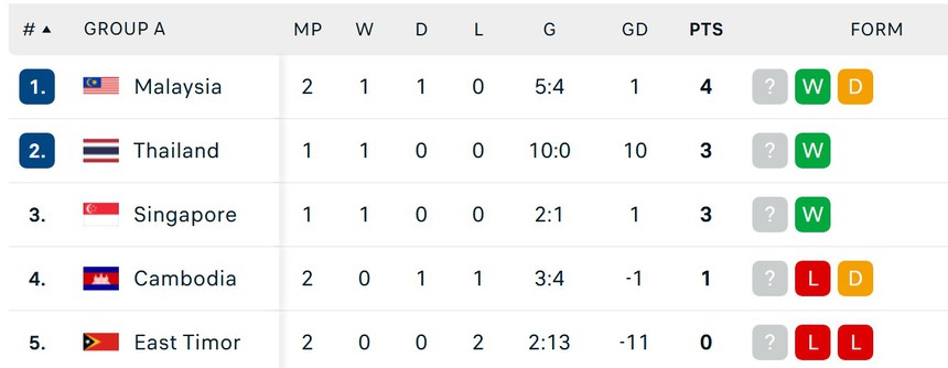 Cục diện ở bảng A tại AFF Cup khó lường, Thái Lan vẫn nắm lợi thế lớn - Ảnh 1.