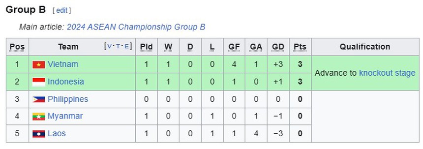 TRỰC TIẾP bóng đá Philippines vs Myanmar 17h30 hôm nay, vòng bảng AFF Cup 2024 - Ảnh 2.