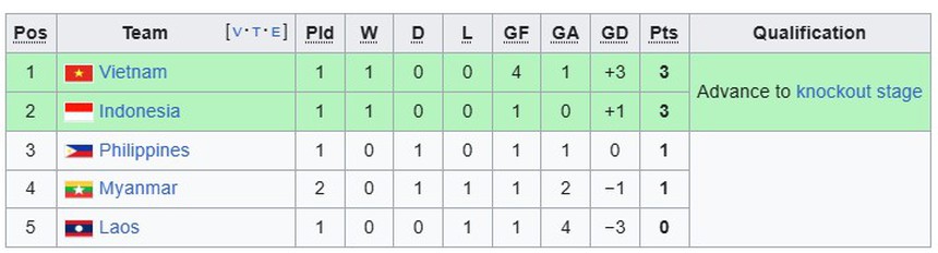 Phung phí cơ hội, Philippines chấp nhận chia điểm với Myanmar trong ngày ra quân AFF Cup 2024 - Ảnh 2.