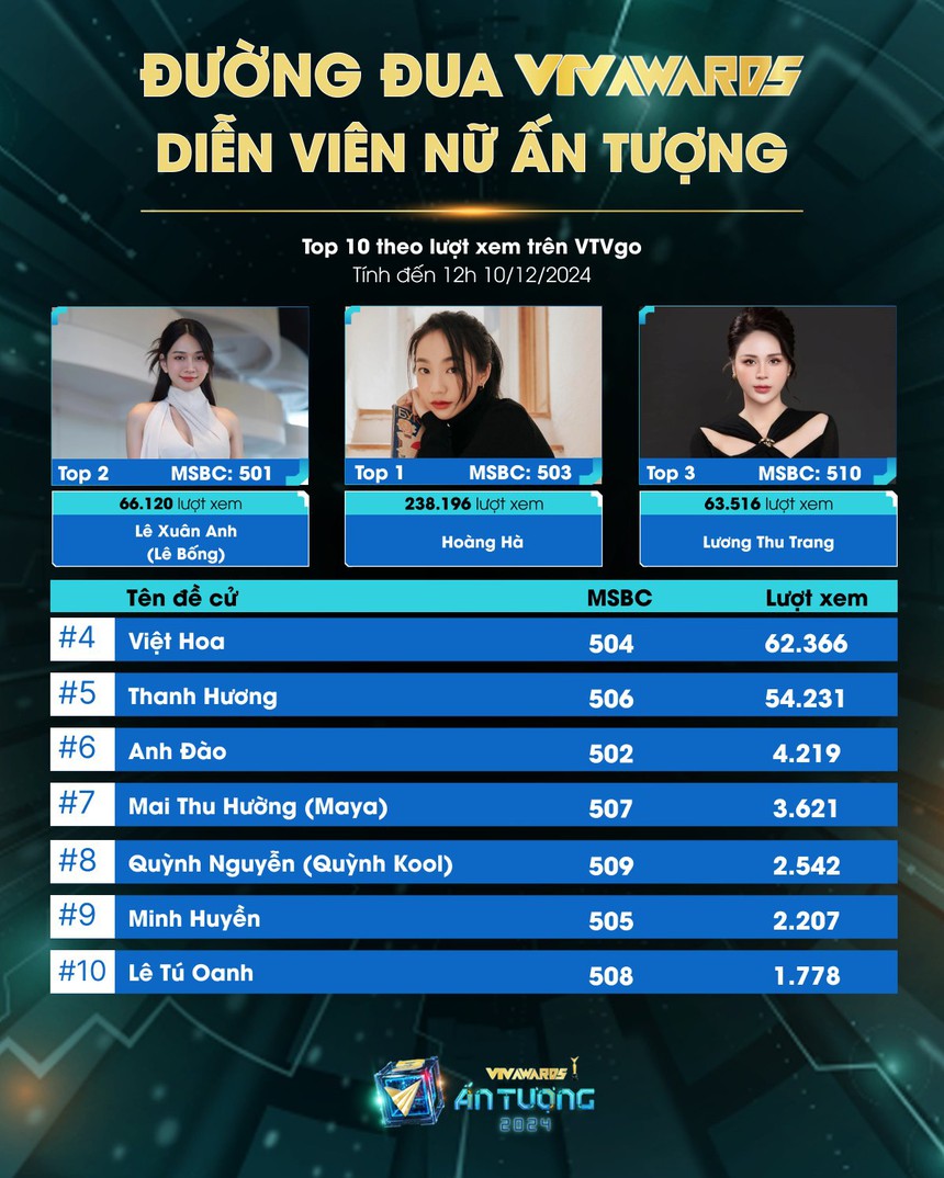 'Tân binh màn ảnh' đang dẫn đầu bình chọn Nữ diễn viên xuất sắc tại VTV Awards  - Ảnh 2.