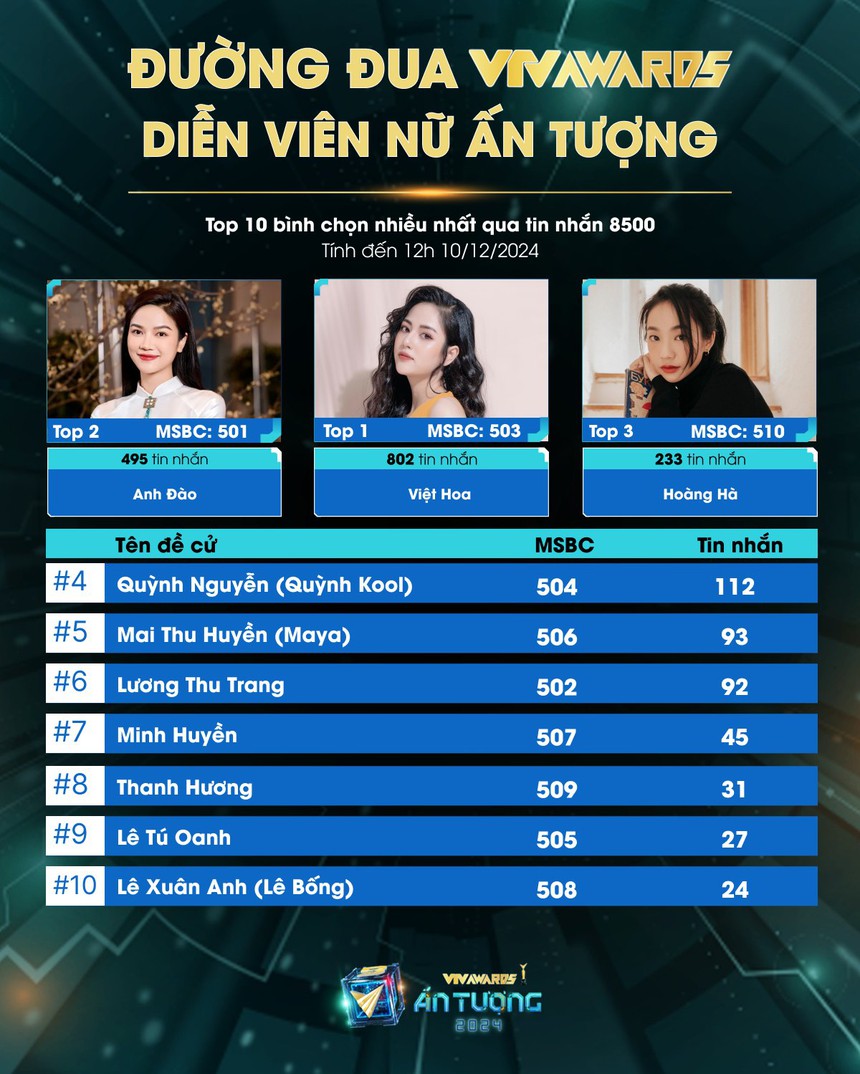'Tân binh màn ảnh' đang dẫn đầu bình chọn Nữ diễn viên xuất sắc tại VTV Awards  - Ảnh 5.