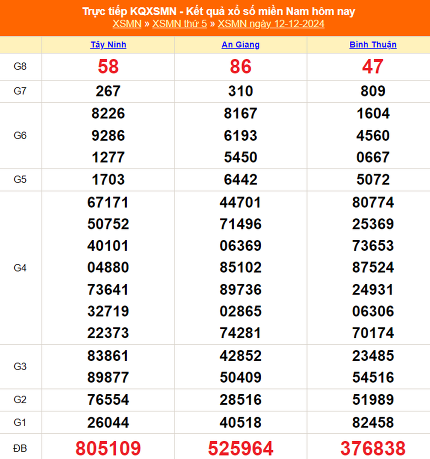 XSMN 12/12 - Kết quả xổ số miền Nam hôm nay 12/12/2024 - Trực tiếp XSMN ngày 12 tháng 12 - Ảnh 1.