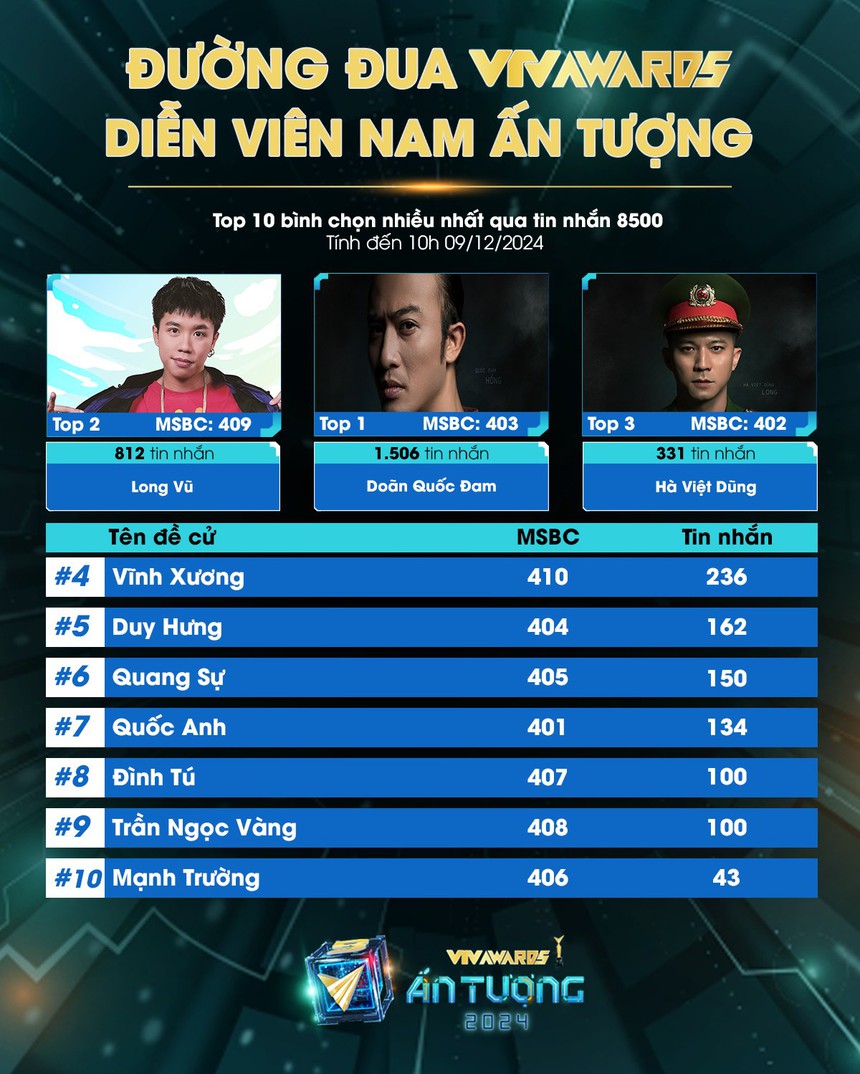 Ai đang dẫn đầu lượt bình chọn Nam diễn viên xuất sắc tại VTV Awards? - Ảnh 2.