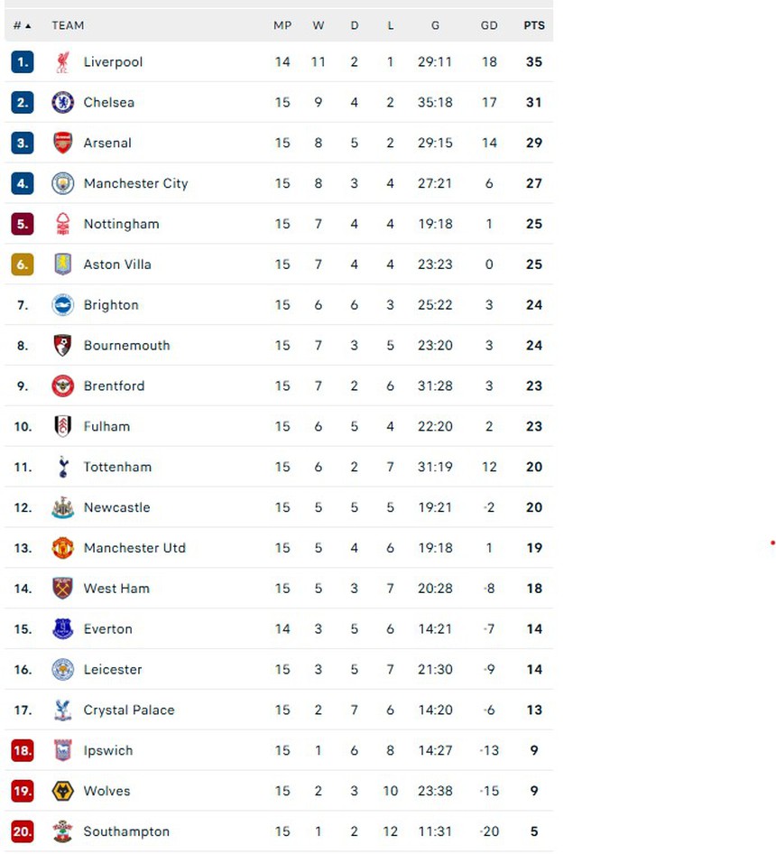 Lịch thi đấu Ngoại hạng Anh vòng 16 - Ảnh 2. Lịch thi đấu Ngoại hạng Anh vòng 16 - Ảnh 2.