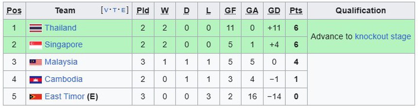 Đánh bại Malaysia nhờ 'bàn thắng trời cho', Thái Lan tái chiếm ngôi đầu bảng A AFF Cup 2024 - Ảnh 2. Đánh bại Malaysia nhờ 'bàn thắng trời cho', Thái Lan tái chiếm ngôi đầu bảng A AFF Cup 2024 - Ảnh 2.