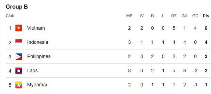 Bảng xếp hạng AFF Cup 2024 mới nhất - BXH bảng A - Ảnh 2.