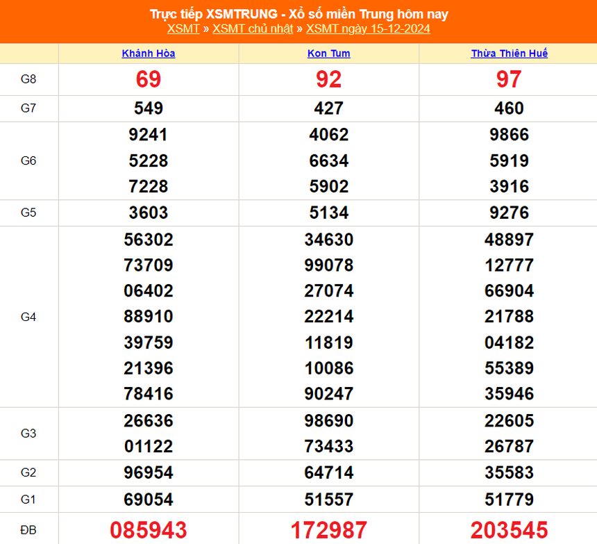 XSMT 15/12 - Kết quả xổ số miền Trung hôm nay 15/12/2024 - KQXSMT Chủ nhật ngày 15 tháng 12 - Ảnh 1. XSMT 15/12 - Kết quả xổ số miền Trung hôm nay 15/12/2024 - KQXSMT Chủ nhật ngày 15 tháng 12 - Ảnh 1.