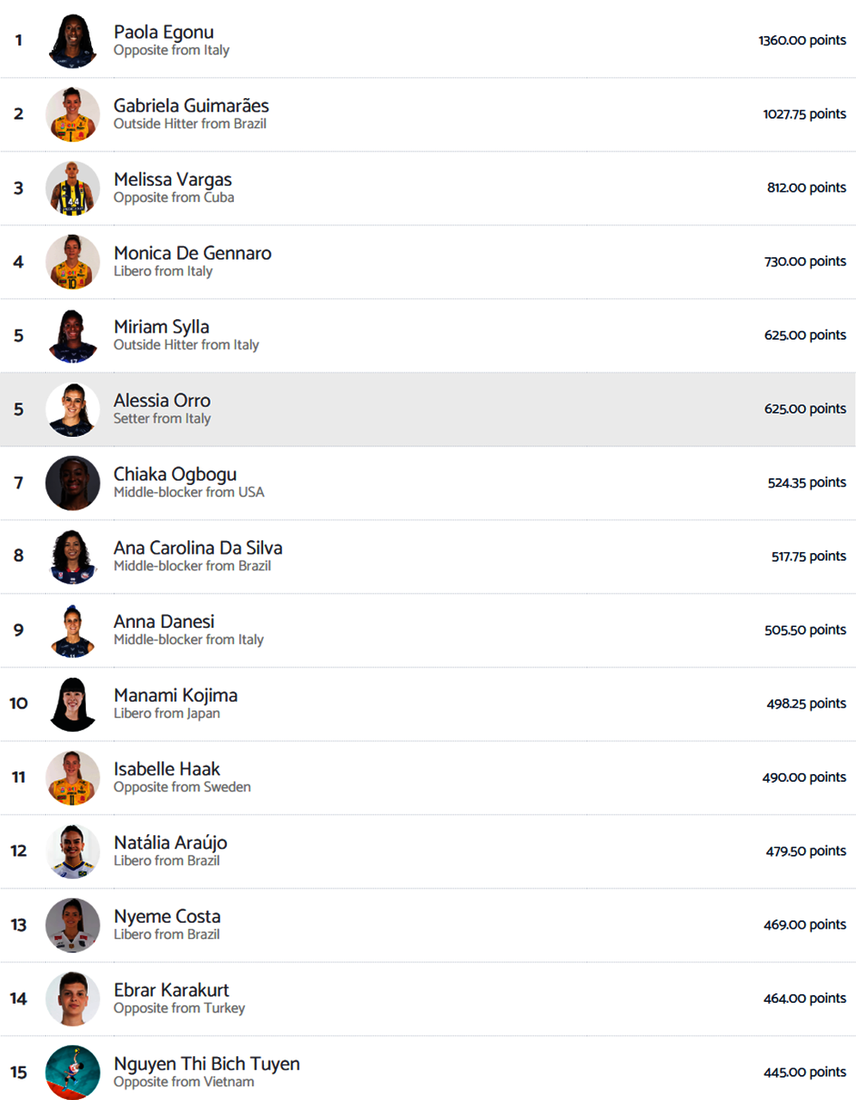 Bích Tuyền xếp hạng 15 thế giới năm 2024 và không có bất kỳ tuyển thủ bóng chuyền nữ Ba Lan hay Đức nào lọt top 15 này