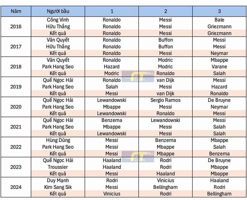 HLV Kim Sang Sik và thủ quân đội tuyển Việt Nam bầu cho ai ở The Best? - Ảnh 1. HLV Kim Sang Sik và thủ quân đội tuyển Việt Nam bầu cho ai ở The Best? - Ảnh 1.