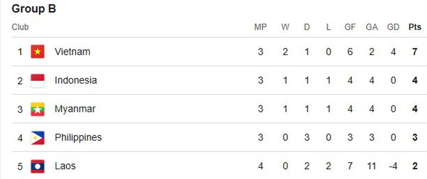 Bảng xếp hạng AFF Cup 2024 - BXH bảng B mới nhất  - Ảnh 1.