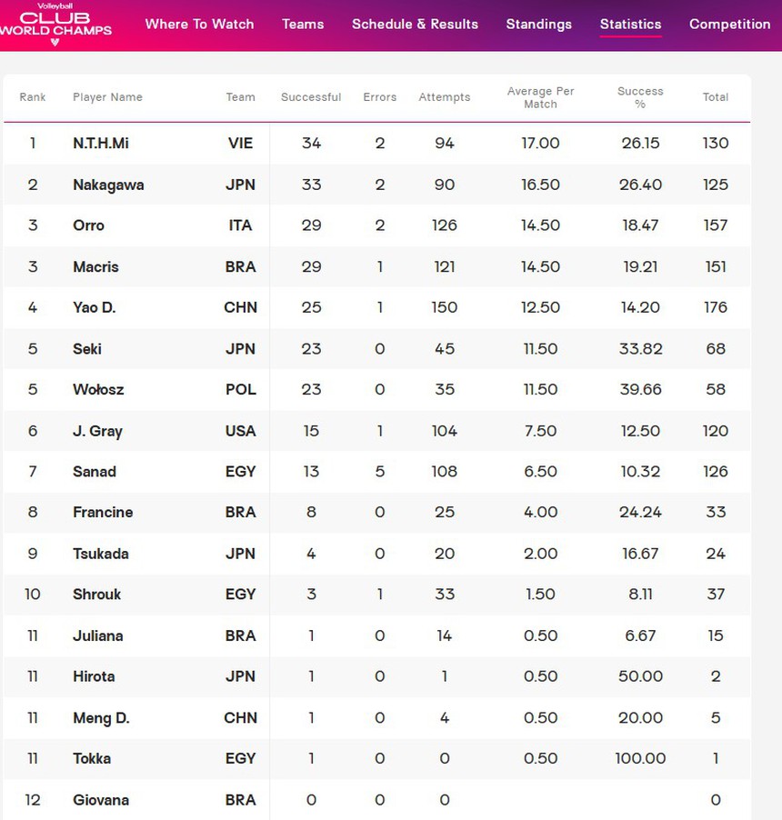 Sao bóng chuyền Việt Nam đứng đầu thế giới, xếp trên nhà vô địch Olympic và 161 VĐV, được Liên đoàn Italy khen ngợi - Ảnh 1.
