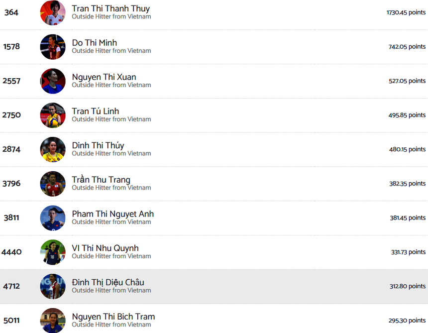 Theo cập nhật mới nhất của Volleybox, Đinh Thị Thúy xếp hạng 5 trong số những chủ công xuất sắc nhất Việt Nam trong lịch sử