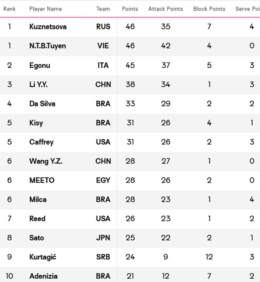 Bích Tuyền là một trong 2 cầu thủ đang tạm dẫn đầu danh sách ghi điểm nhiều nhất ở giải vô địch các CLB bóng chuyền nữ thế giới