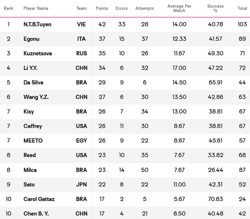 Bích Tuyền tạm dẫn đầu danh sách những cầu thủ tấn công xuất sắc nhất  ở giải vô địch các CLB bóng chuyền nữ thế giới