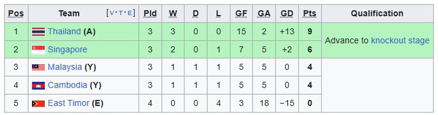 Trực tiếp bóng đá AFF Cup hôm nay: Thái Lan vs Campuchia, Malaysia vs Singapore - Ảnh 3.