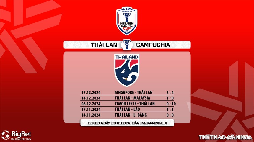 Nhận định, soi tỷ lệ Thái Lan vs Campuchia 20h00 ngày 20/12, vòng bảng AFF Cup 2024 - Ảnh 7.