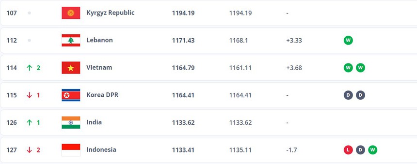 Tin nóng thể thao tối 19/12: Ninh Bình dừng chân tại giải thế giới; ĐT Việt Nam nhận tin vui từ FIFA - Ảnh 2.