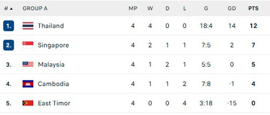 Bảng xếp hạng AFF Cup 2024 mới nhất - BXH bảng A - Ảnh 1.