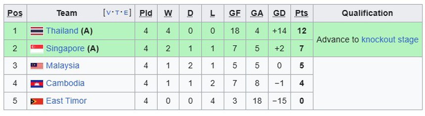 VTV5 VTV6 trực tiếp bóng đá hôm nay: Malaysia vs Singapore, Thái Lan vs Campuchia - Ảnh 3.