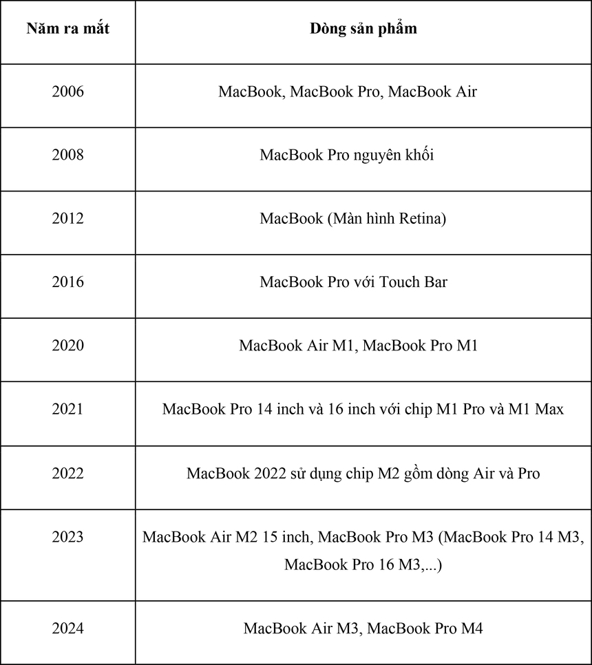 Tổng hợp đầy đủ các dòng MacBook từ trước đến nay - Ảnh 1.