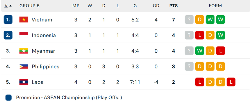 VTV5 VTV6 trực tiếp bóng đá Việt Nam vs Myanmar, Indonesia vs Philippines (20h00 hôm nay) - Ảnh 4. VTV5 VTV6 trực tiếp bóng đá Việt Nam vs Myanmar, Indonesia vs Philippines (20h00 hôm nay) - Ảnh 4.