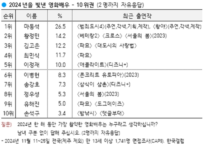 Top 10 diễn viên Hàn Quốc năm 2024 theo khảo sát của "Gallup Korea" - Ảnh 2.