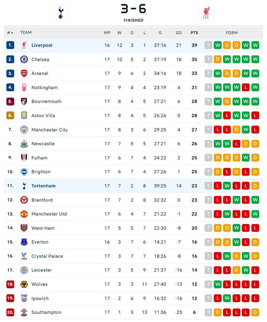 Quá xuất sắc, Salah đi vào lịch sử Premier League khi Liverpool thắng Tottenham ở trận đấu có 9 bàn thắng - Ảnh 4.