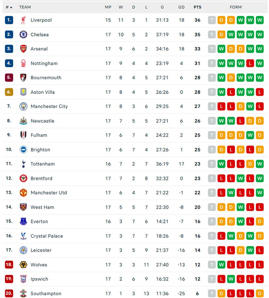 Thua đậm Bournemouth trên sân nhà, MU chạm cột mốc tồi tệ nhất trong 35 năm qua - Ảnh 1. Thua đậm Bournemouth trên sân nhà, MU chạm cột mốc tồi tệ nhất trong 35 năm qua - Ảnh 1.