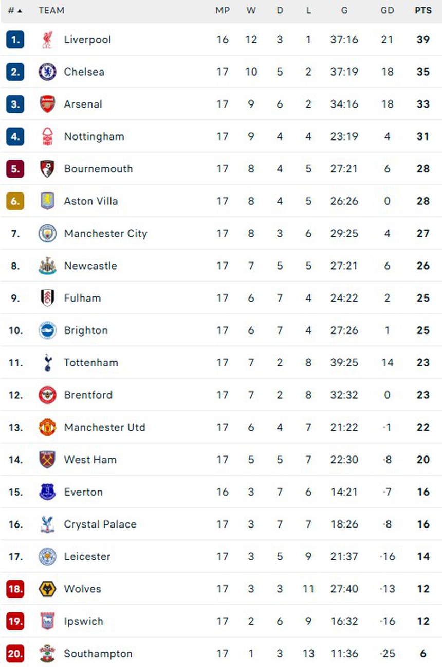 Bảng xếp hạng Ngoại hạng Anh vòng 17 mới nhất: Chelsea và MU gây thất vọng - Ảnh 1.