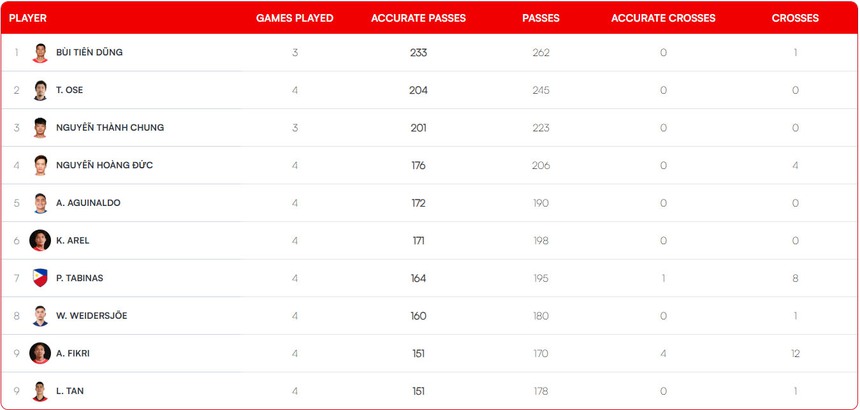 Việt Nam vượt trội về thống kê ở vòng bảng AFF Cup 2024: Sút nhiều nhất, thủng lưới ít nhất, nhận ít thẻ nhất - Ảnh 4. Việt Nam