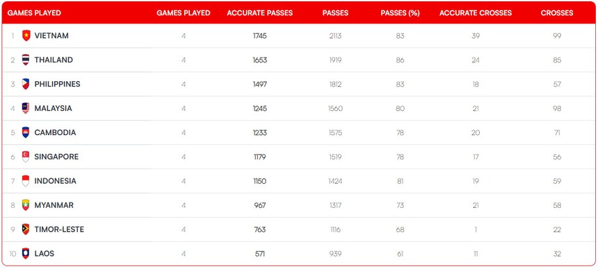 Việt Nam vượt trội về thống kê ở vòng bảng AFF Cup 2024: Sút nhiều nhất, thủng lưới ít nhất, nhận ít thẻ nhất - Ảnh 2. Việt Nam