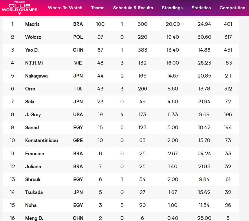 Sau khi được liên đoàn nước ngoài khen ngợi, sao bóng chuyền Việt Nam lập 2 kỷ lục khi đứng hạng 4 thế giới - Ảnh 1.