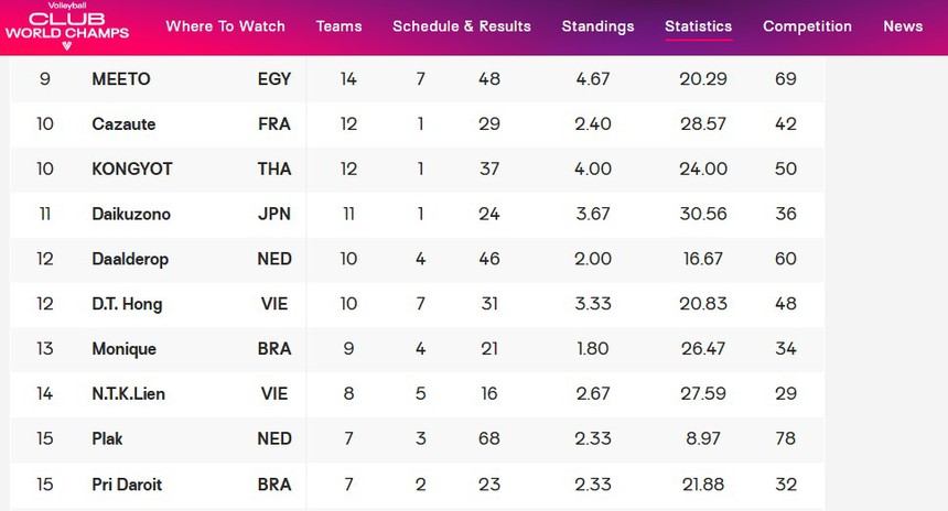 ‘Hiện tượng bóng chuyền Việt Nam’ mới 18 tuổi đã ghi danh Top 12 thế giới, được khen đập bóng như Bích Tuyền - Ảnh 1.