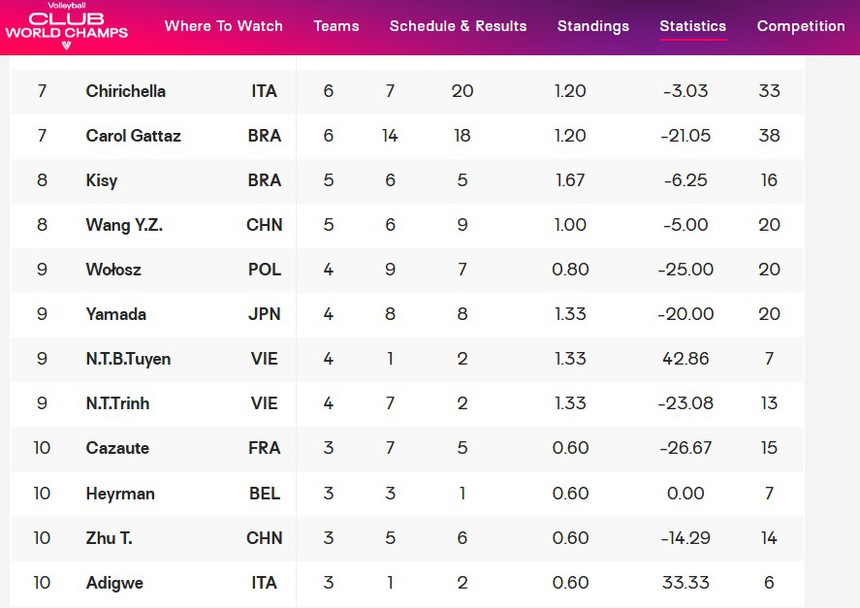 Ngôi sao bóng chuyền chơi ổn định nhất Việt Nam được vinh danh cùng Bích Tuyền sau khi kết thúc giải thế giới - Ảnh 1.