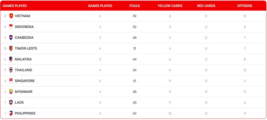Việt Nam vượt trội về thống kê ở vòng bảng AFF Cup 2024: Sút nhiều nhất, thủng lưới ít nhất, nhận ít thẻ nhất - Ảnh 6. Việt Nam