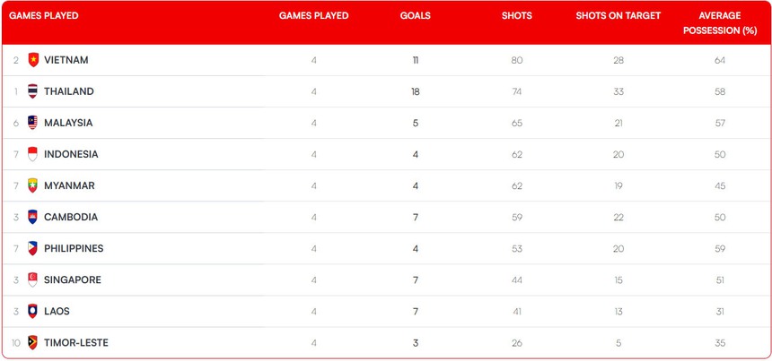 Việt Nam vượt trội về thống kê ở vòng bảng AFF Cup 2024: Sút nhiều nhất, thủng lưới ít nhất, nhận ít thẻ nhất - Ảnh 1. Việt Nam
