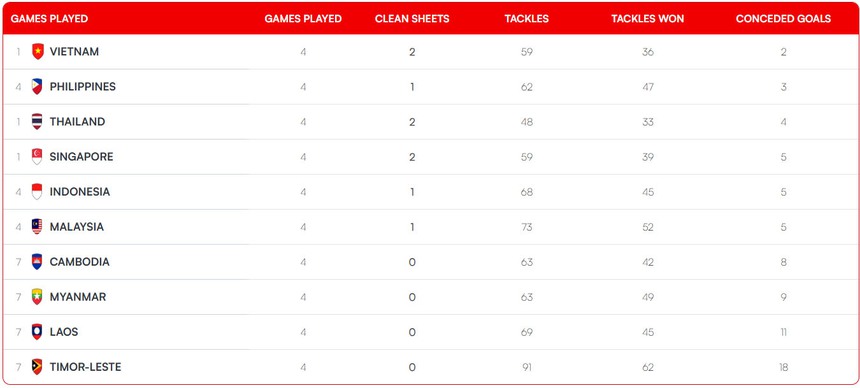 Việt Nam vượt trội về thống kê ở vòng bảng AFF Cup 2024: Sút nhiều nhất, thủng lưới ít nhất, nhận ít thẻ nhất - Ảnh 3. Việt Nam