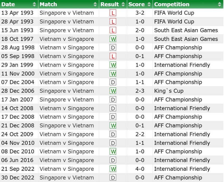 THỐNG KÊ: Lần gần nhất Việt Nam thua Singapore, rất nhiều tuyển thủ còn chưa chào đời - Ảnh 1. Singapore