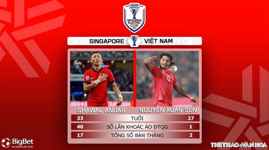 Nhận định, soi tỷ lệ Việt Nam vs Singapore 20h00 ngày 26/12, bán kết AFF Cup 2024 - Ảnh 5.