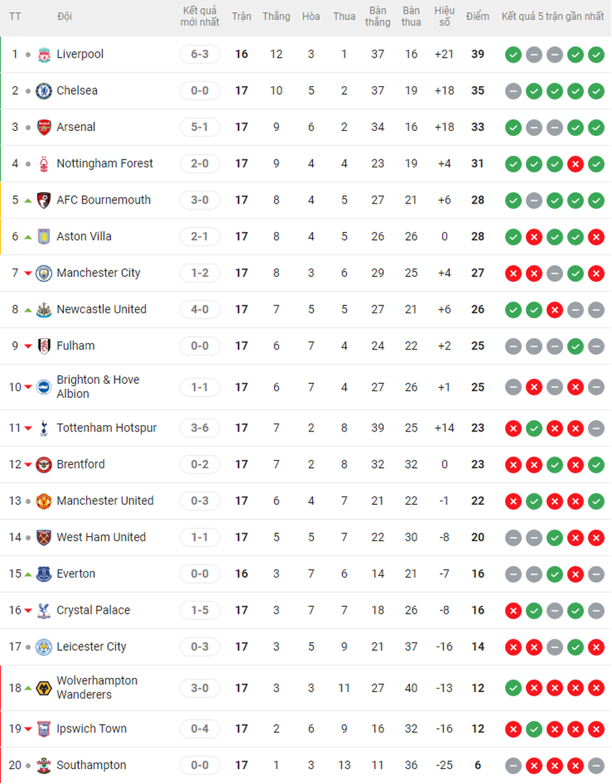 Lịch thi đấu Ngoại hạng Anh ngày Boxing Day (vòng 18) - Ảnh 2.