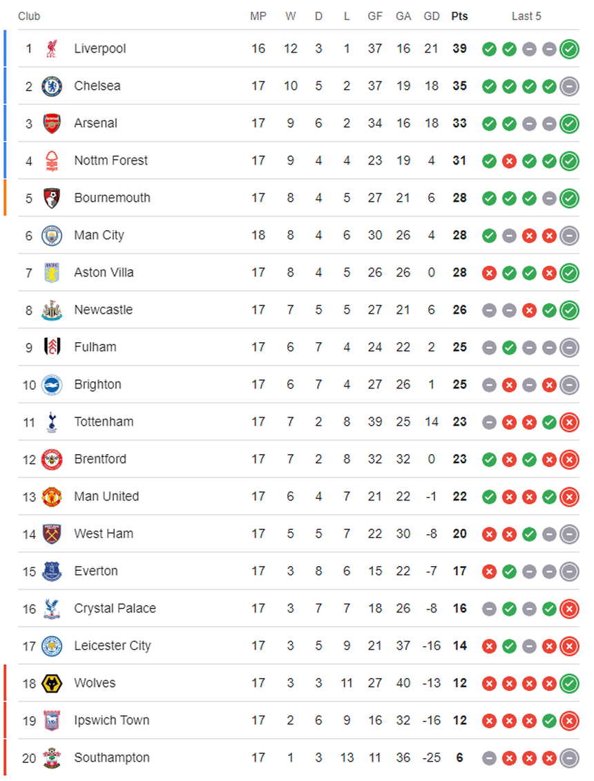 Haaland đá hỏng 11m, Man City tiếp tục không thắng  - Ảnh 3.