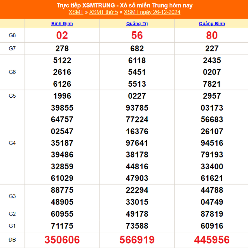 XSMT 30/12 - Kết quả xổ số miền Trung hôm nay 30/12/2024 - Trực tiếp xổ số hôm nay ngày 30 tháng 12 - Ảnh 5.