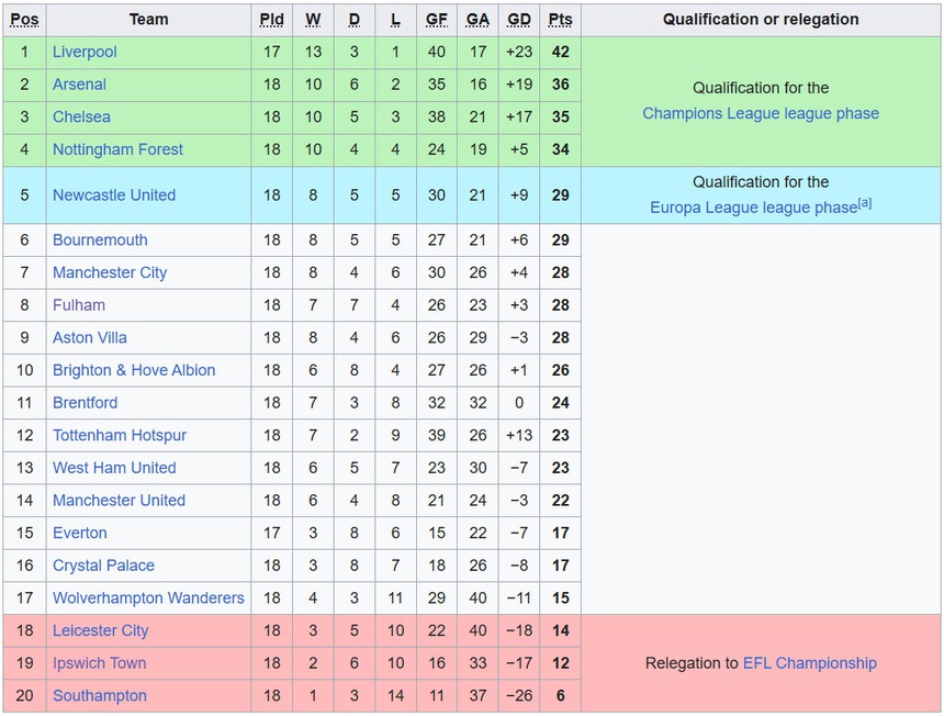 Lịch thi đấu Ngoại hạng Anh vòng 19: Liverpool tiếp tục bay cao, MU đối mặt khó khăn - Ảnh 2.