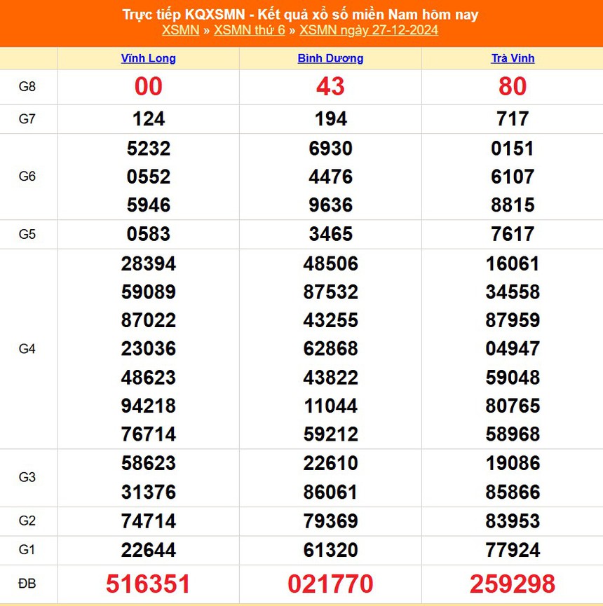 XSMN 28/12 - Kết quả xổ số miền Nam hôm nay 28/12/2024 - Trực tiếp xổ số hôm nay ngày 28 tháng 12 - Ảnh 1.