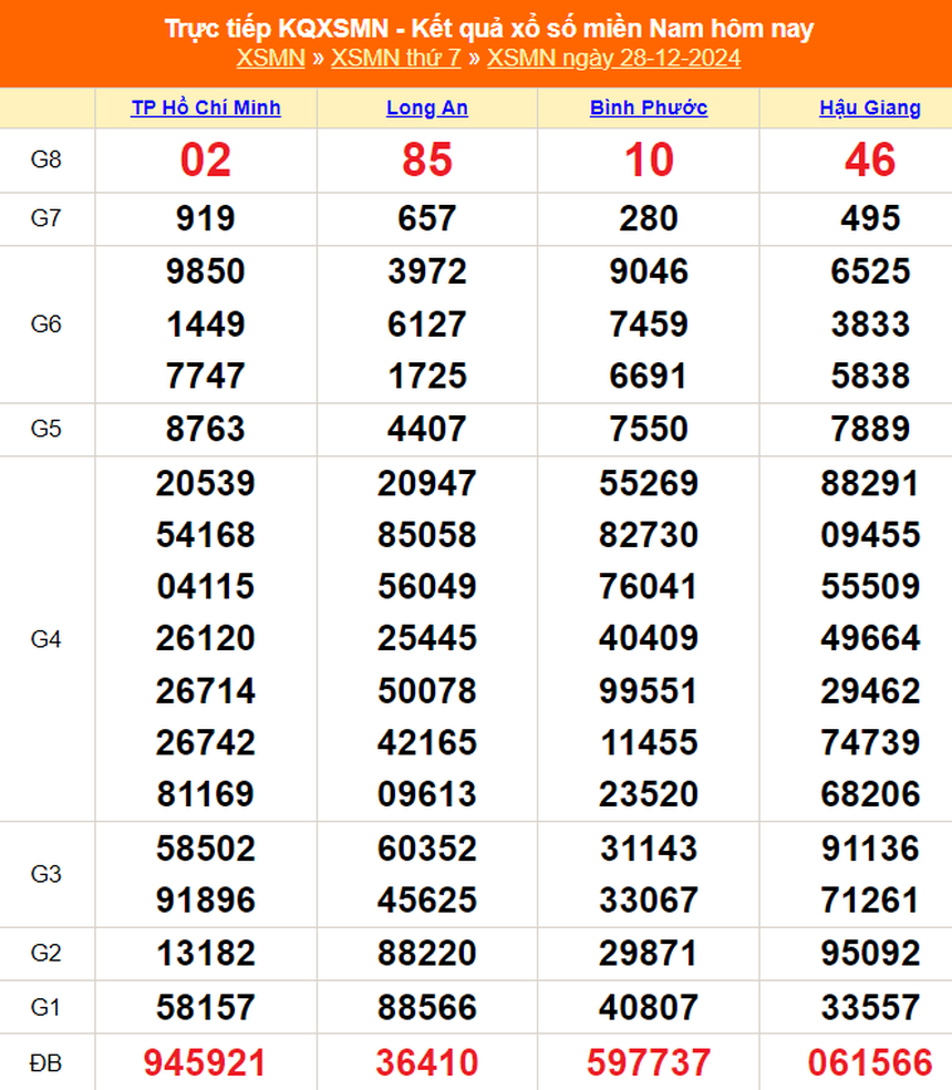 XSMN 28/12 - Kết quả xổ số miền Nam hôm nay 28/12/2024 - Trực tiếp XSMN ngày 28 tháng 12 - Ảnh 1.