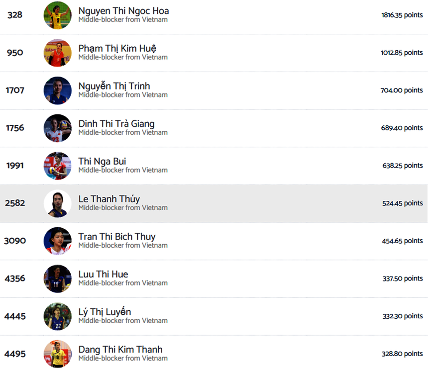 Nguyễn Thị Trinh lọt top 3 phụ công xuất sắc nhất trong lịch sử bóng chuyền nữ Việt Nam Nguyễn Thị Trinh lọt top 3 phụ công xuất sắc nhất trong lịch sử bóng chuyền nữ Việt Nam
