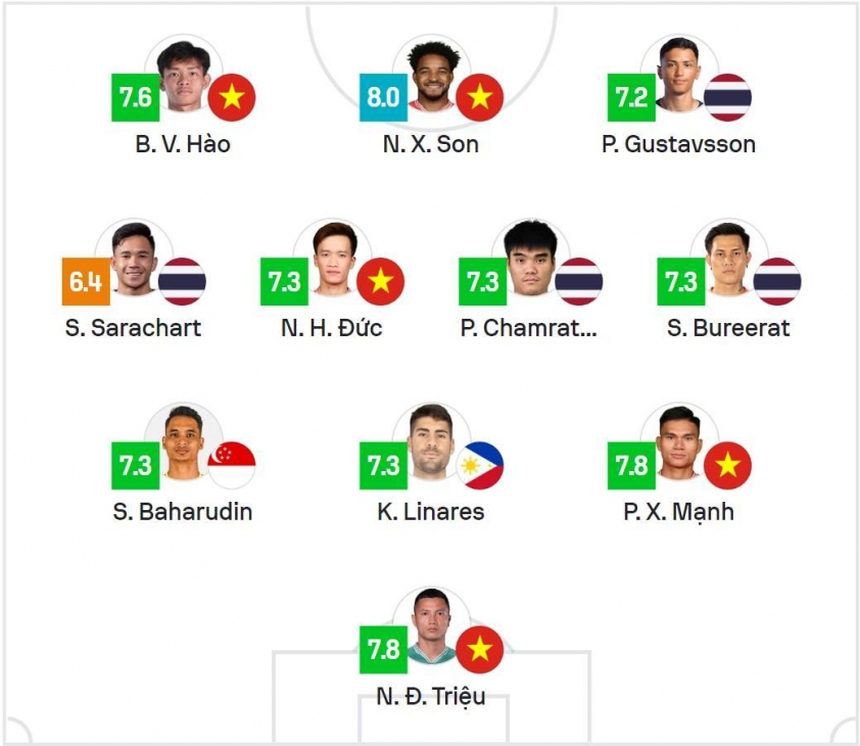 Tin nóng bóng đá Việt 29/12: Việt Nam áp đảo đội hình tiêu biểu; sao nhập tịch Singapore tự tin đi tiếp - Ảnh 1. Tin nóng bóng đá Việt 29/12: Việt Nam áp đảo đội hình tiêu biểu; sao nhập tịch Singapore tự tin đi tiếp - Ảnh 1.