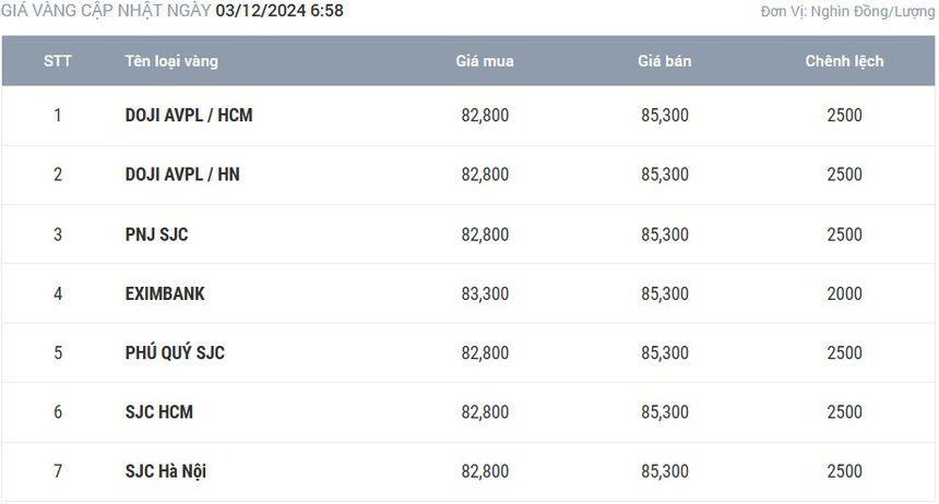 Giá vàng 3/12 chịu nhiều "sức ép" từ đồng Đô la - Ảnh 1.